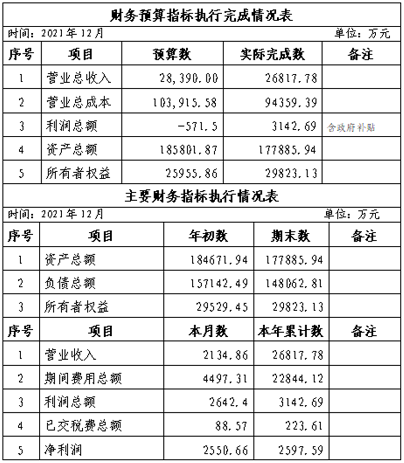 集團2021年12月份財務預算指標執(zhí)行完成情況表_副本.png