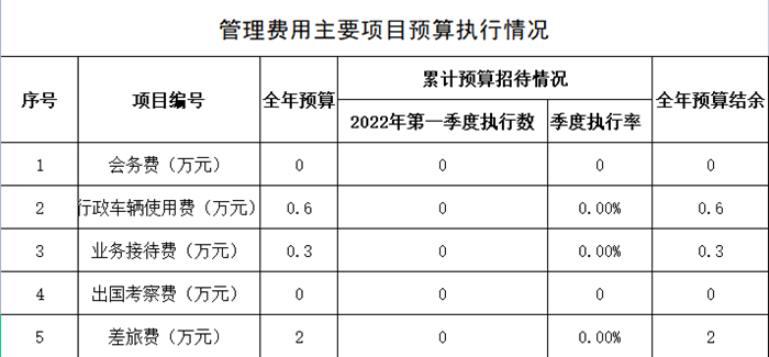 管理費(fèi)用主要項目預(yù)算執(zhí)行情況_副本.png