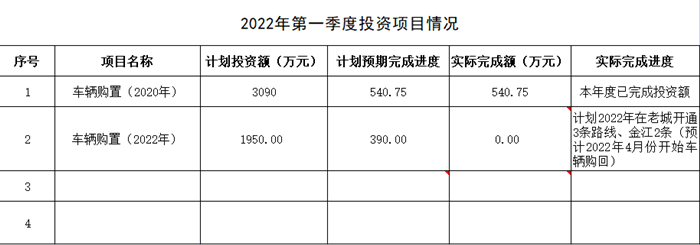 2022年第一季度投資項目情況表_副本.png