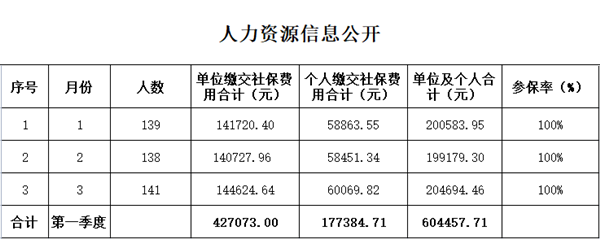 2022年第一季度人力資源信息公開(kāi)_副本.png