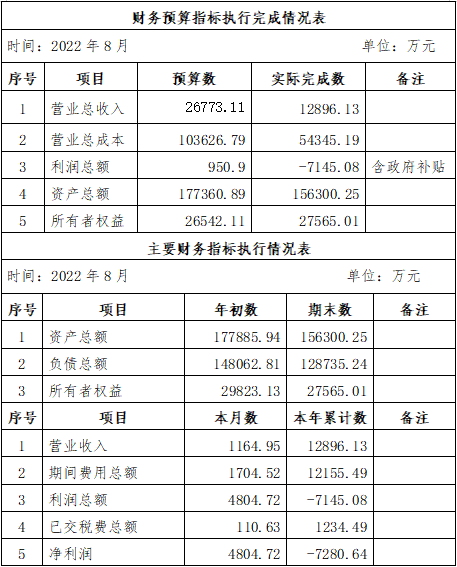 ?？诠患瘓F(tuán)2022年8月份企業(yè)月度信息公開內(nèi)容.png